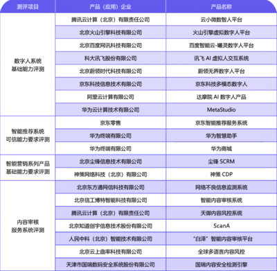 產(chǎn)業(yè)觀(guān)察 內(nèi)容科技應(yīng)用加速落地，網(wǎng)絡(luò)科技領(lǐng)域技術(shù)開(kāi)發(fā)如火如荼，行業(yè)標(biāo)準(zhǔn)待補(bǔ)齊